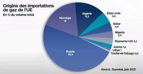 Graphique illustrant la dependance de l europe au gaz russe au fil des annees