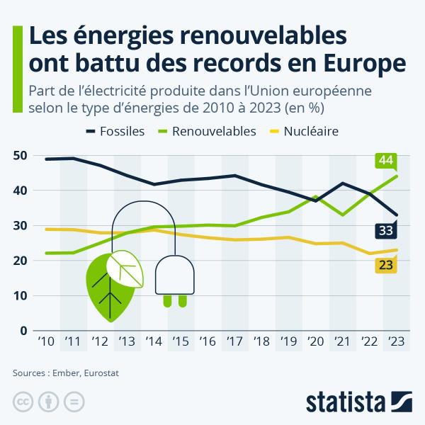 Progres de l union europeenne dans l adoption des energies renouvelables entre 2010 et 2023